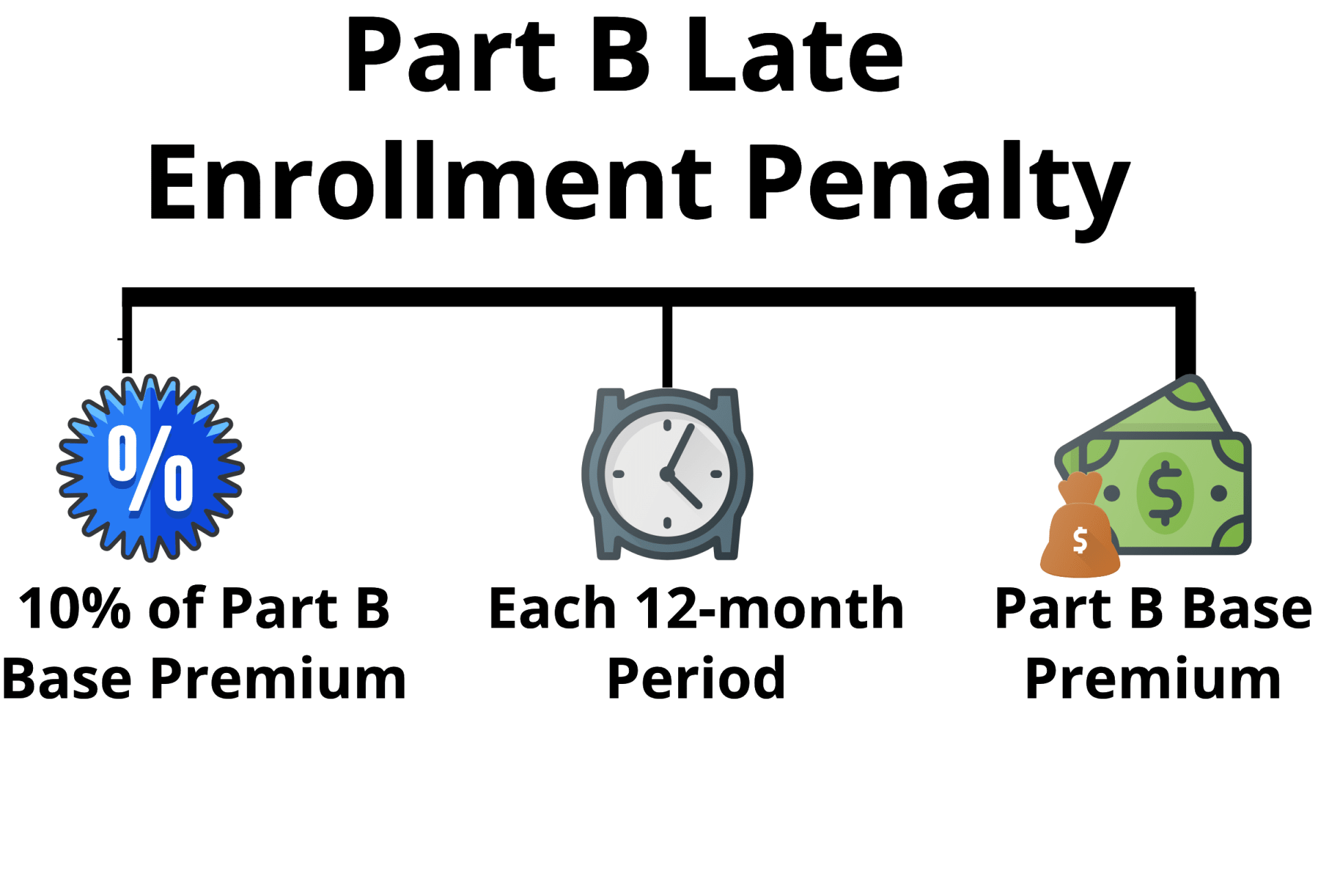 part b late penalty