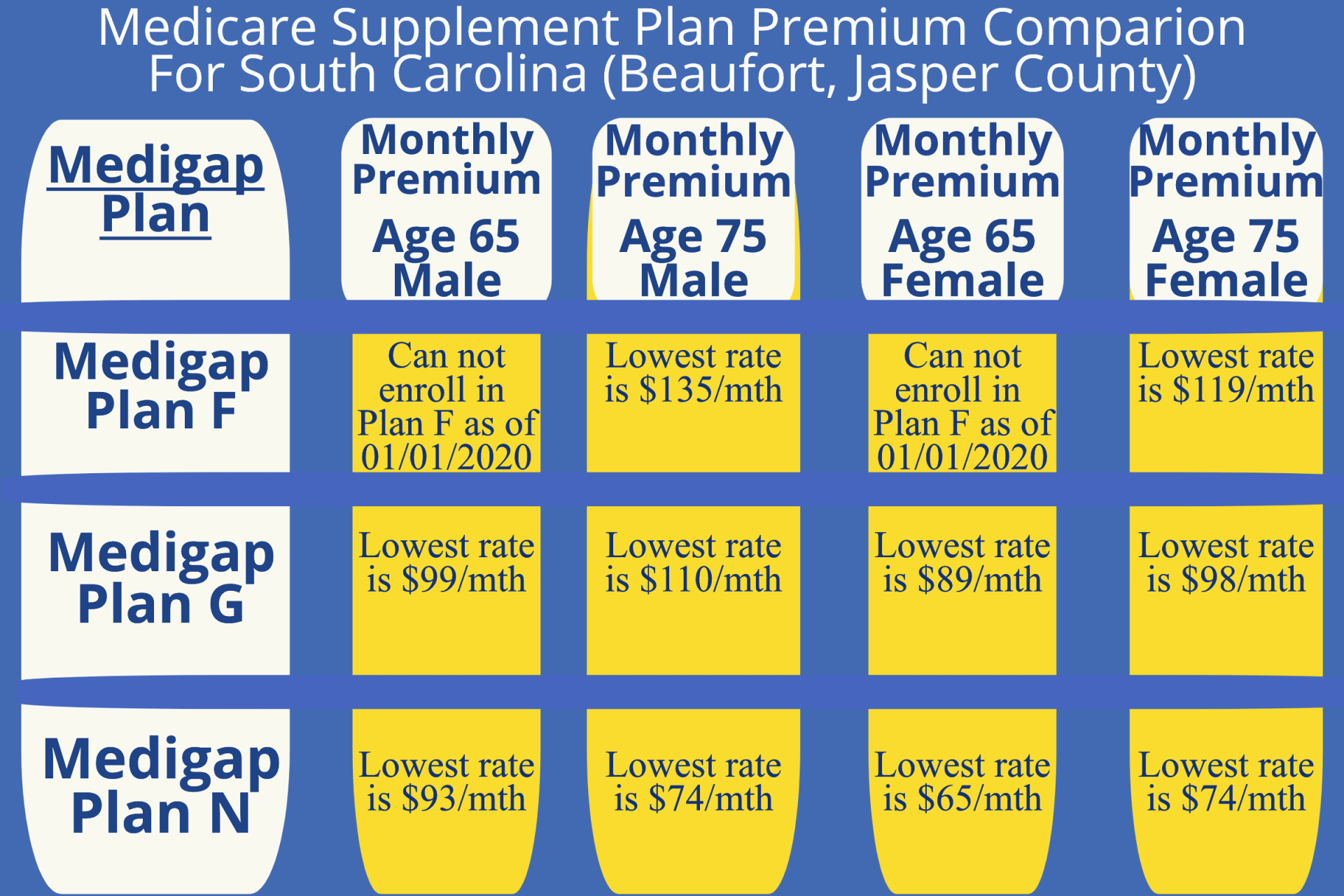 med supp 2024 rates sc chart